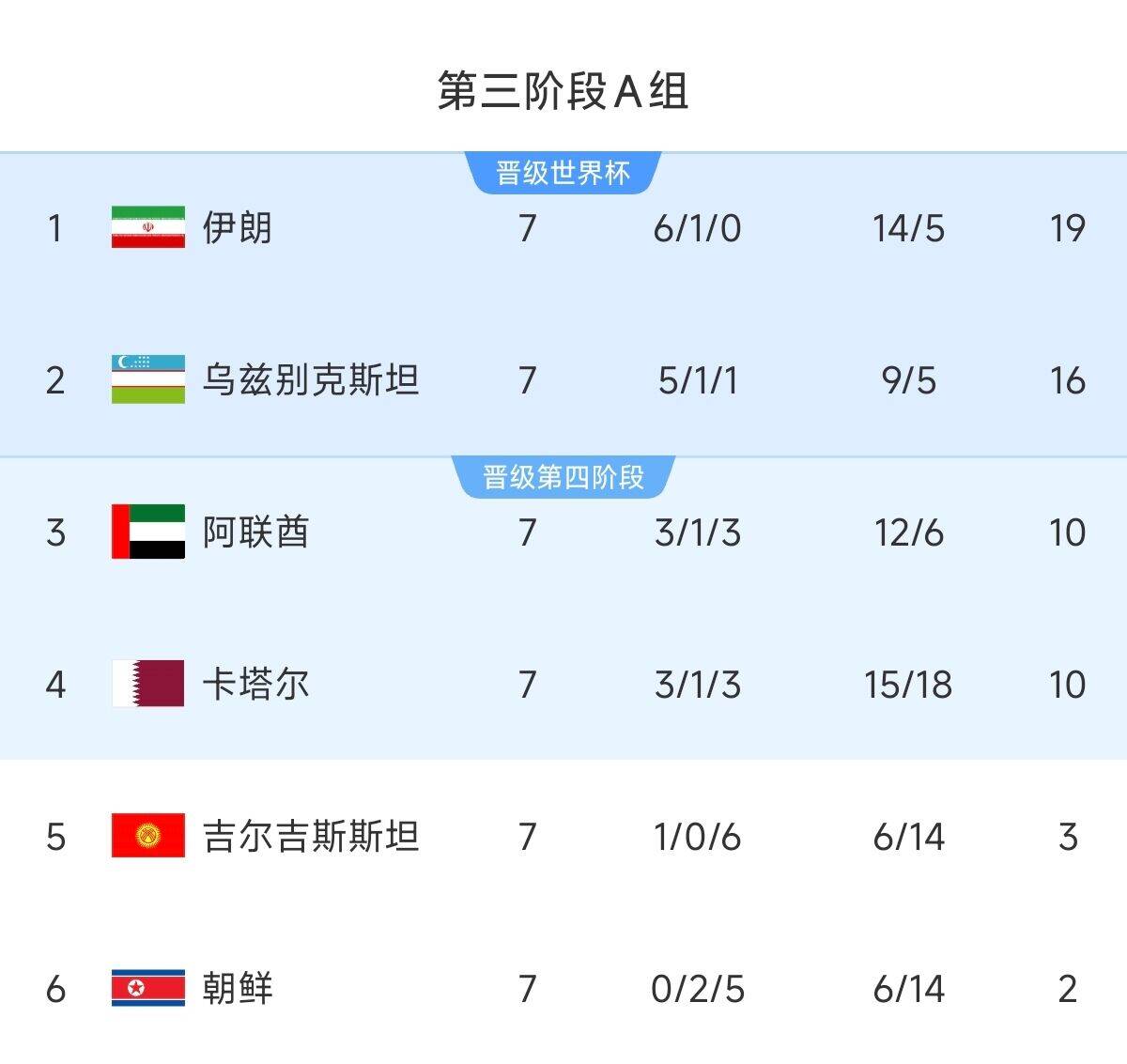  懸念最小的一組！亞洲A組6隊清晰明了：2隊直通 2隊附加 2隊出局