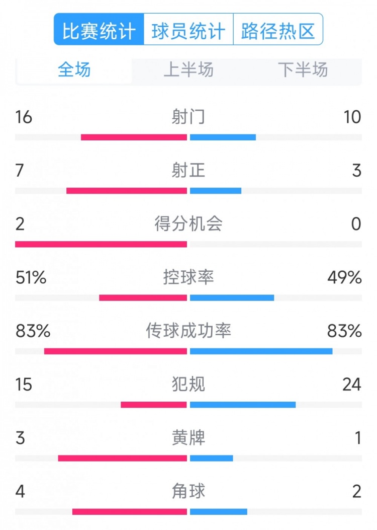  絕殺取勝！巴西2-1哥倫比亞全場(chǎng)數(shù)據(jù)：射門(mén)16-10，射正7-3