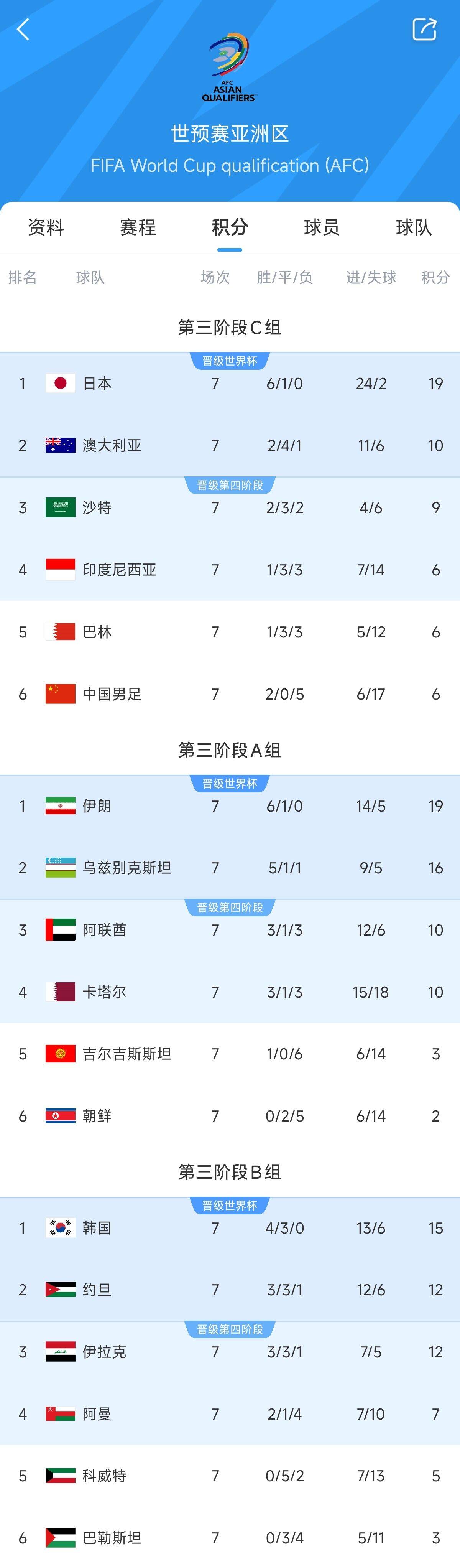  兩大巨無霸！日本&伊朗均6勝1平，前者已直通后者領(lǐng)先第三9分