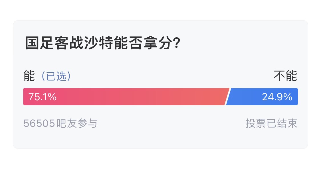  吧友們失望了！56505人參與，75.1%吧友認(rèn)為國足能拿分