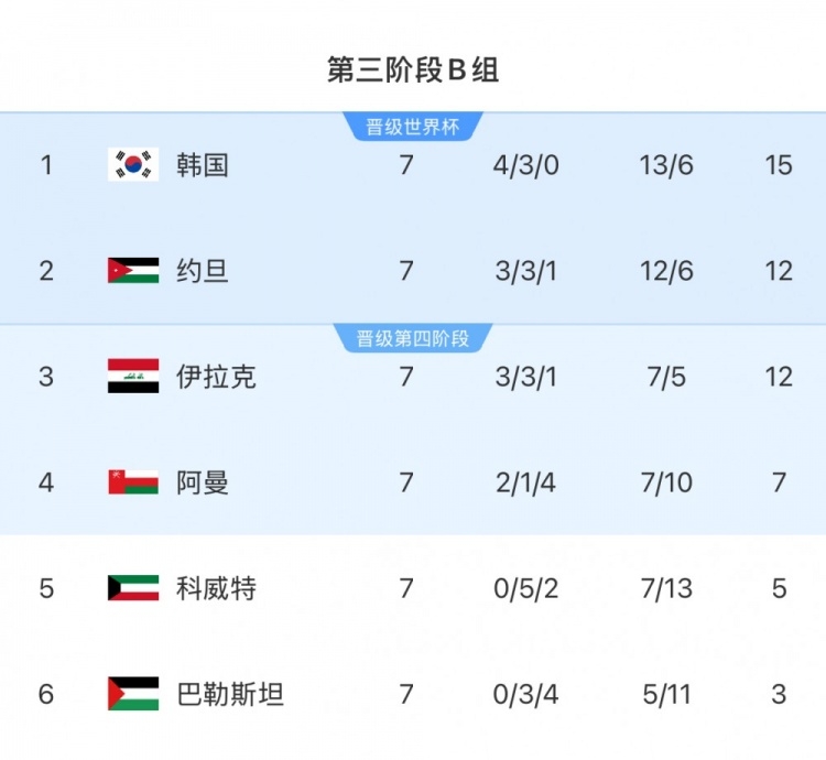  擴軍的福利！B組2/3名約旦&伊拉克合計只進過1次世界杯，直通2選1