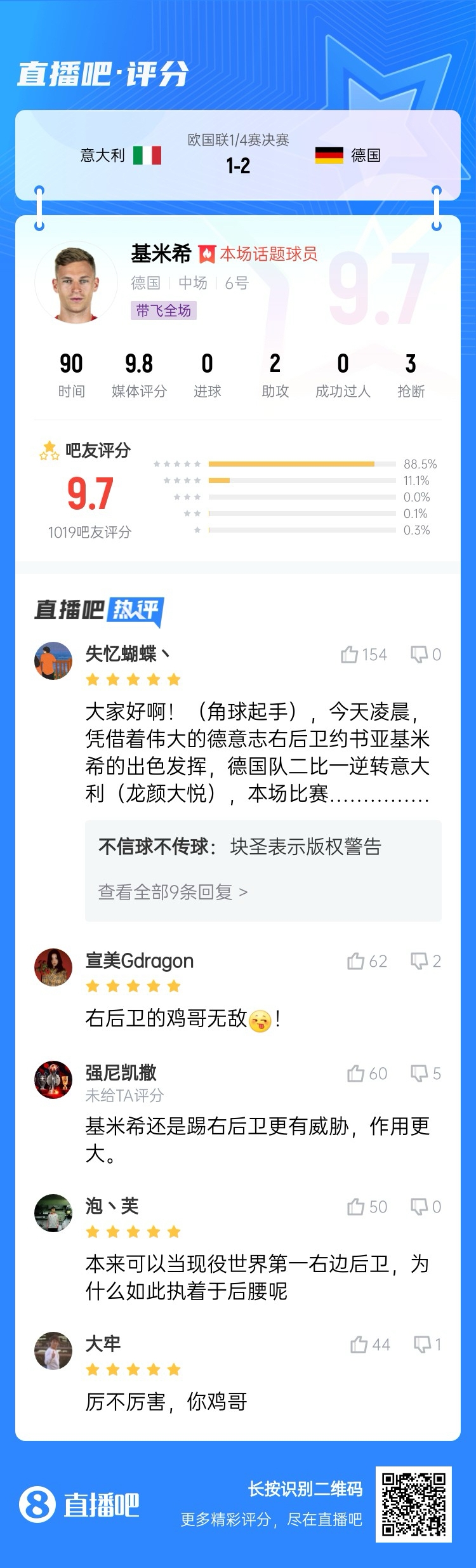  厲不厲害你雞哥！基米希兩助攻主導(dǎo)逆轉(zhuǎn)收獲9.7分：踢右后衛(wèi)無(wú)敵