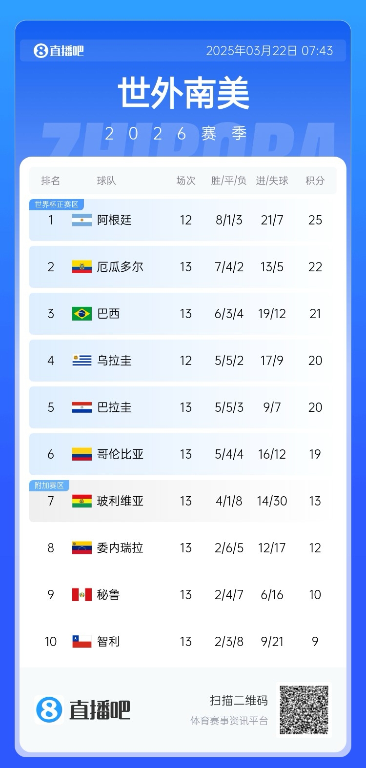  強(qiáng)！厄瓜多爾開局被扣3分，目前3連勝6場不敗，超巴西暫排第二