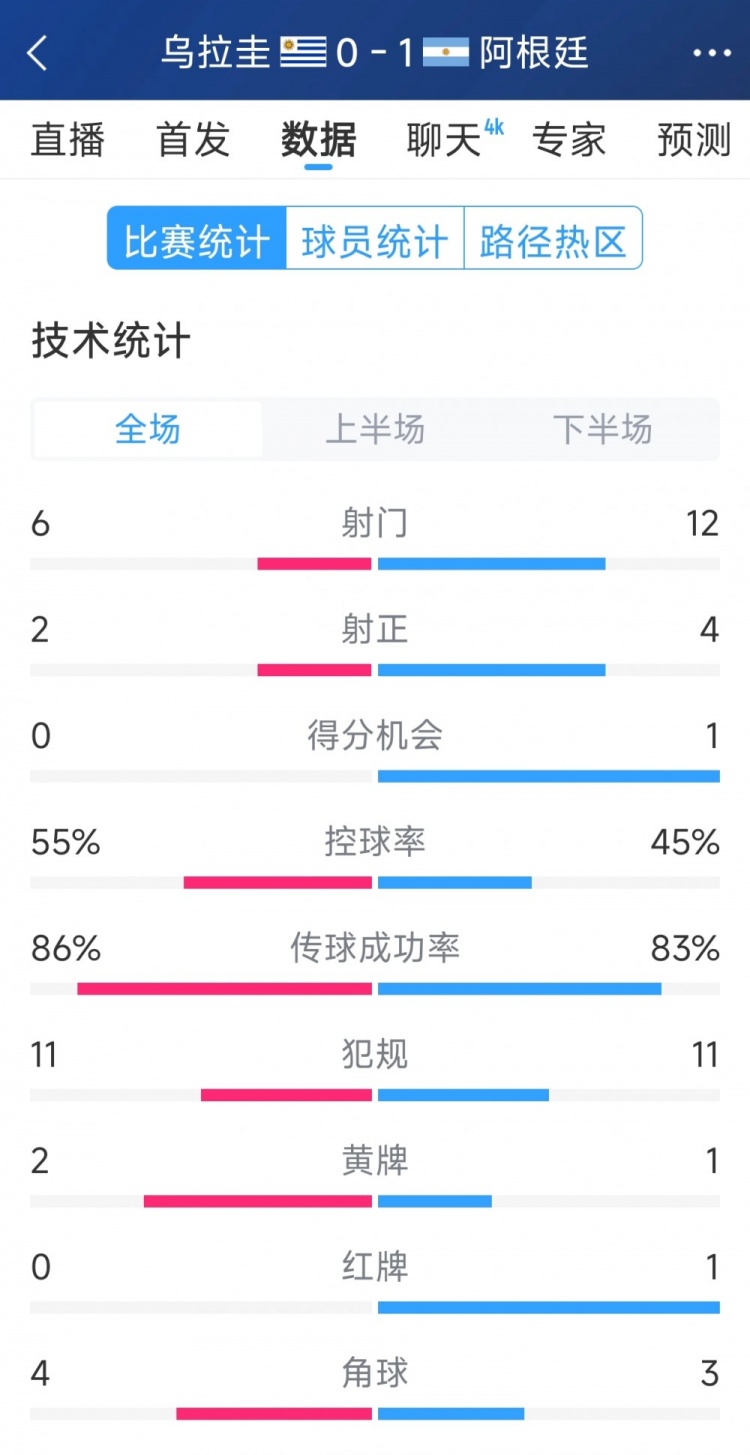 阿根廷1-0烏拉圭全場數(shù)據(jù)：射門12-6，射正4-2，得分機會1-0