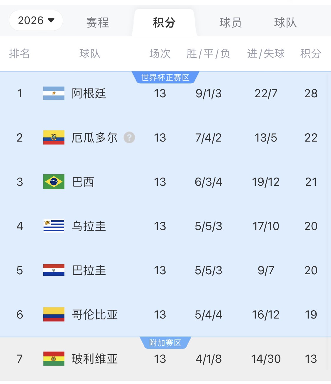  即將出線！阿根廷戰(zhàn)巴西，不敗直通美加墨世界杯，輸了也有機(jī)會
