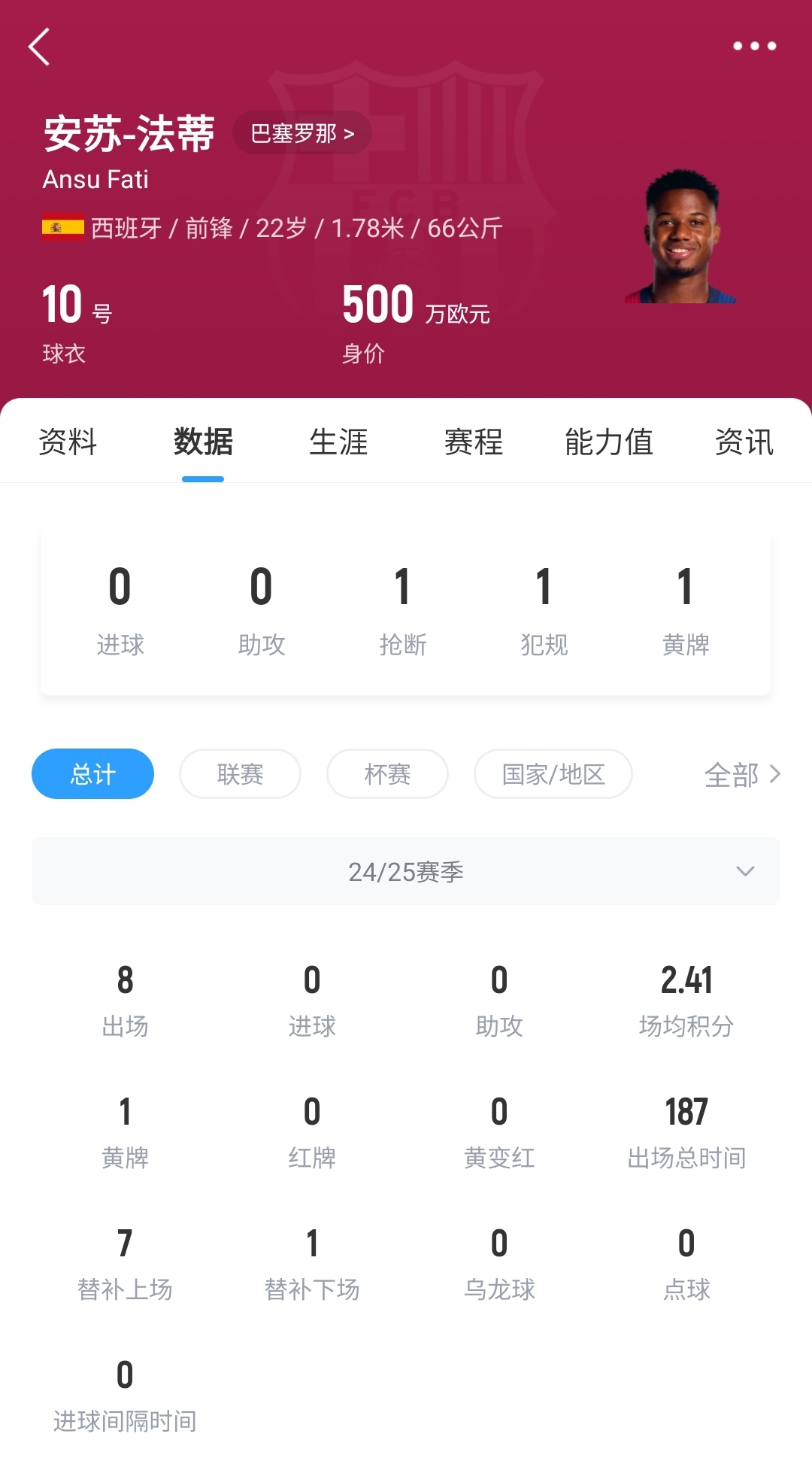  22歲身價(jià)剩500萬(wàn)！法蒂重傷后巴薩高薪續(xù)約6年，現(xiàn)合同剩3150萬(wàn)歐