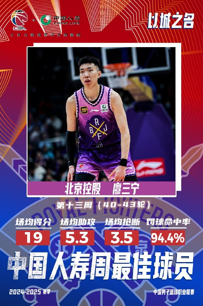  場均19分5.3板5.3助3.5斷1帽！廖三寧當選第十三周周最佳球員