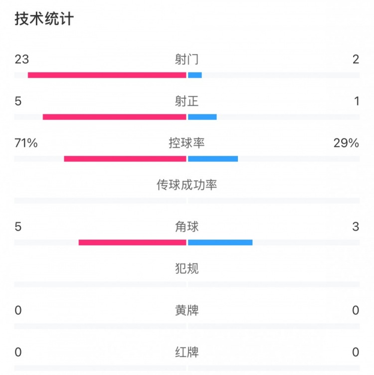  這就是足球！浦和女足射門23比2占?jí)旱剐詢?yōu)勢(shì)，武漢女足點(diǎn)球晉級(jí)
