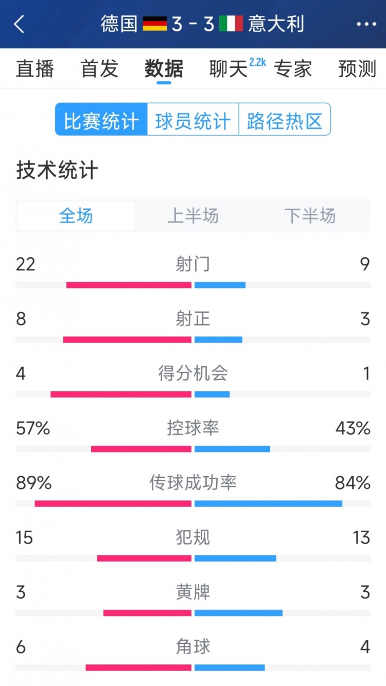  進球大戰(zhàn)！德國3-3意大利全場數(shù)據(jù)：射門22-9，射正8-3