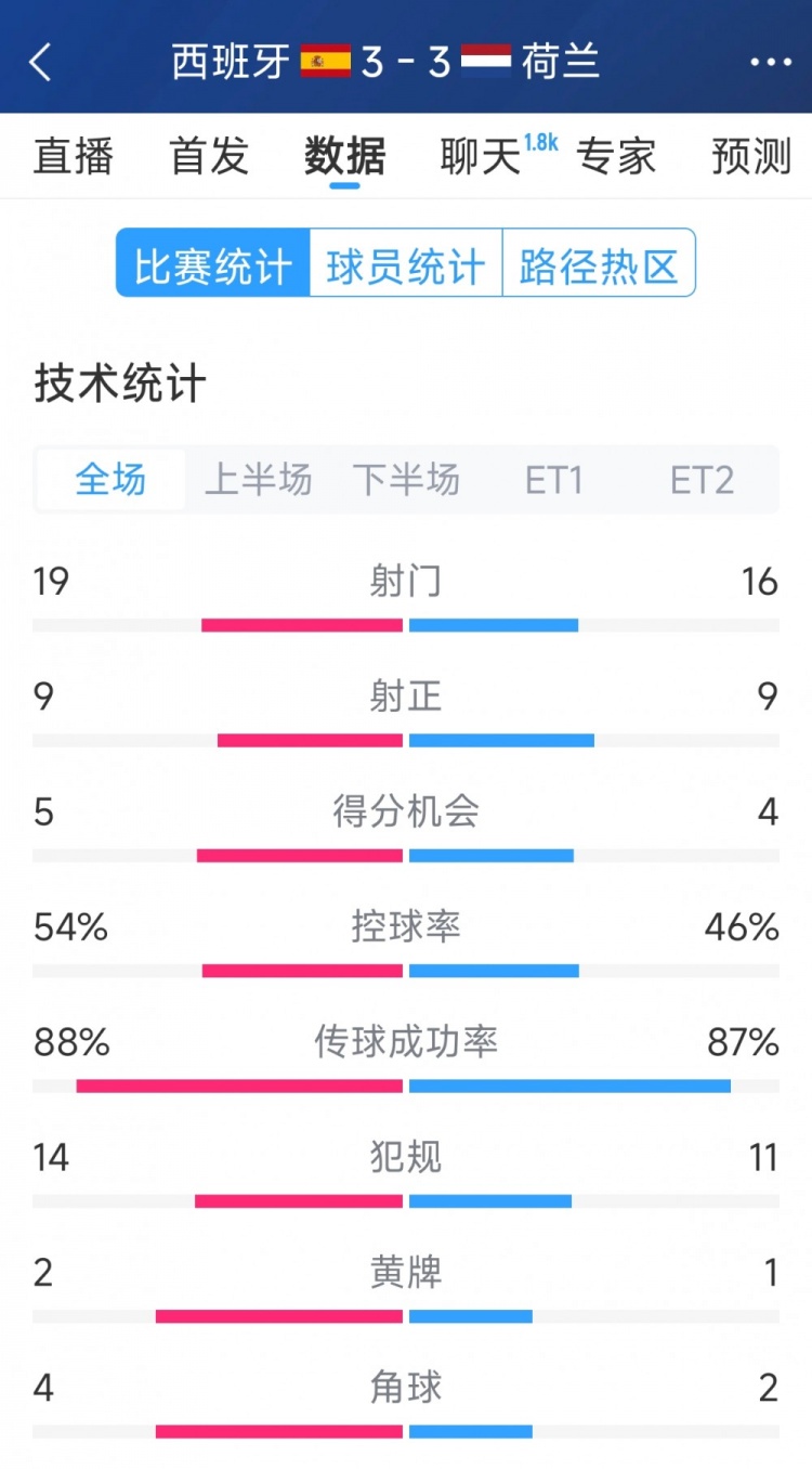  勢(shì)均力敵，西班牙3-3荷蘭120分鐘數(shù)據(jù)：射門19-16，射正9-9