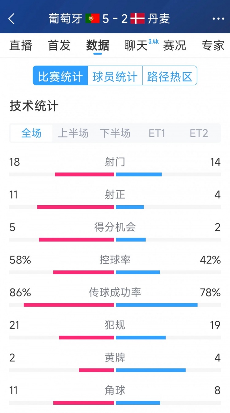  葡萄牙5-2丹麥120分鐘數(shù)據(jù)：射門(mén)18-14，射正11-4