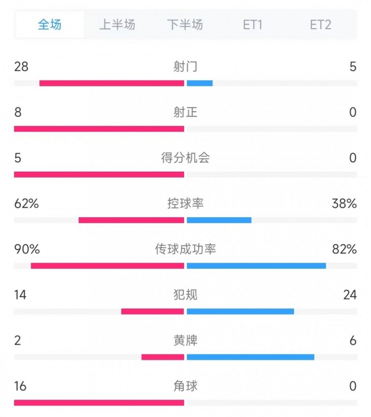  法國(guó)vs克羅地亞數(shù)據(jù)：射門28比5、射正8比0、角球16比0