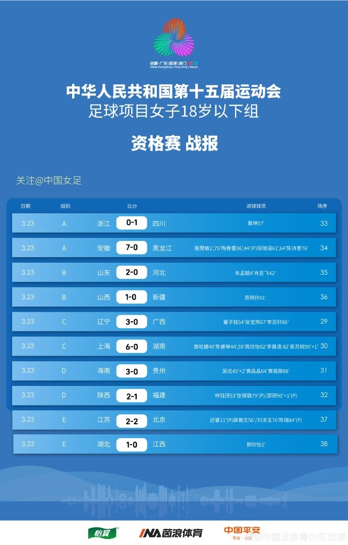  全運(yùn)會(huì)女足U18資格賽（CD組）第5輪、（ABE組）第3輪賽果+積分榜