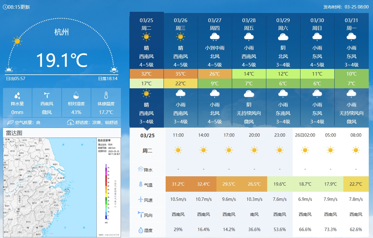  坐鎮(zhèn)杭州戰(zhàn)澳洲！杭州今日氣溫17-32℃，國(guó)足比賽時(shí)26.5℃左右