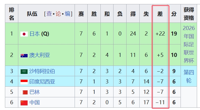  天坑！國足凈勝球-11，18強中最差，同分爭四情況下恐成大隱患