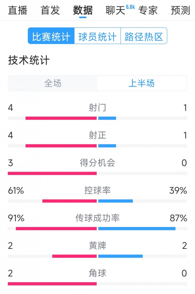  雙方5次射門進(jìn)4球，阿根廷vs巴西半場數(shù)據(jù)：射門4-1，得分機(jī)會(huì)3-0