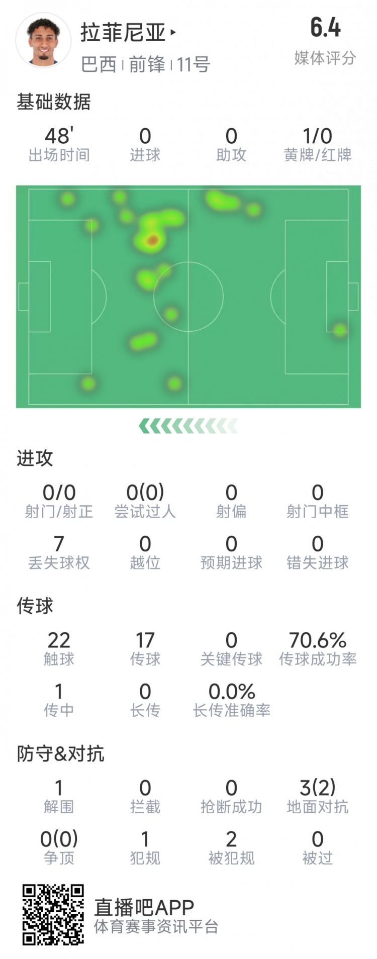  拉菲尼亞半場數(shù)據(jù)：射門&過人數(shù)據(jù)掛零，3對抗2成功，吃到黃牌