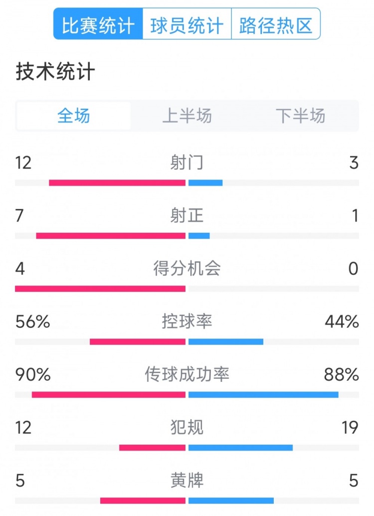  阿根廷4-1巴西全場(chǎng)數(shù)據(jù)：射門12-3，射正7-1，得分機(jī)會(huì)4-0