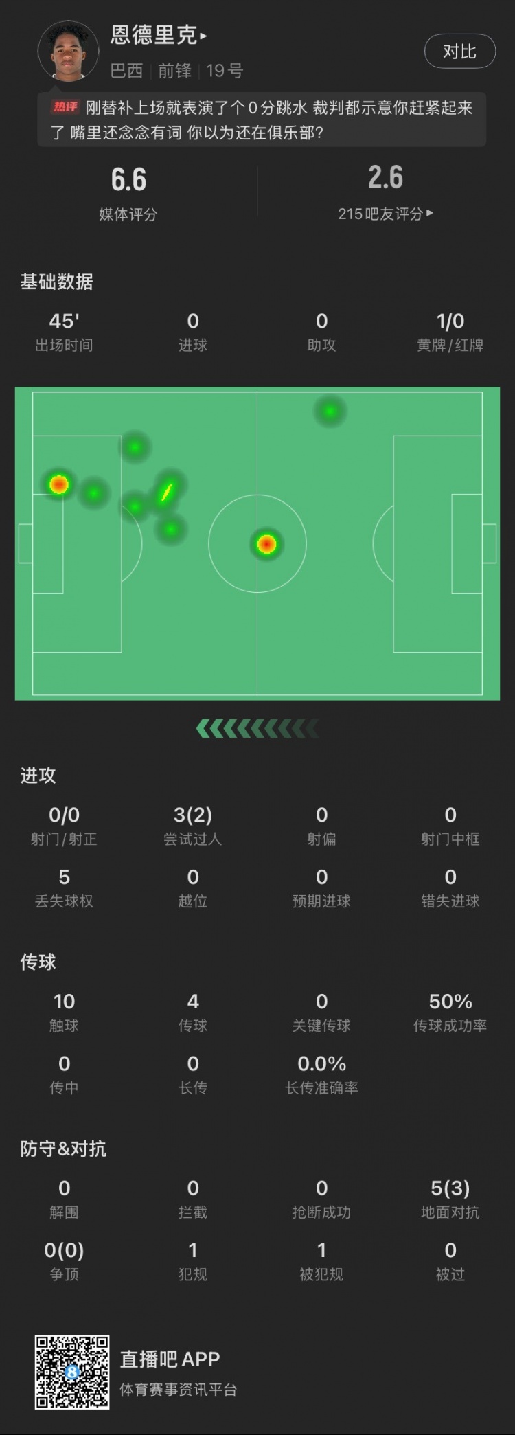  恩德里克替補數(shù)據(jù)：假摔染黃，僅觸球10次&0射門，2次成功過人