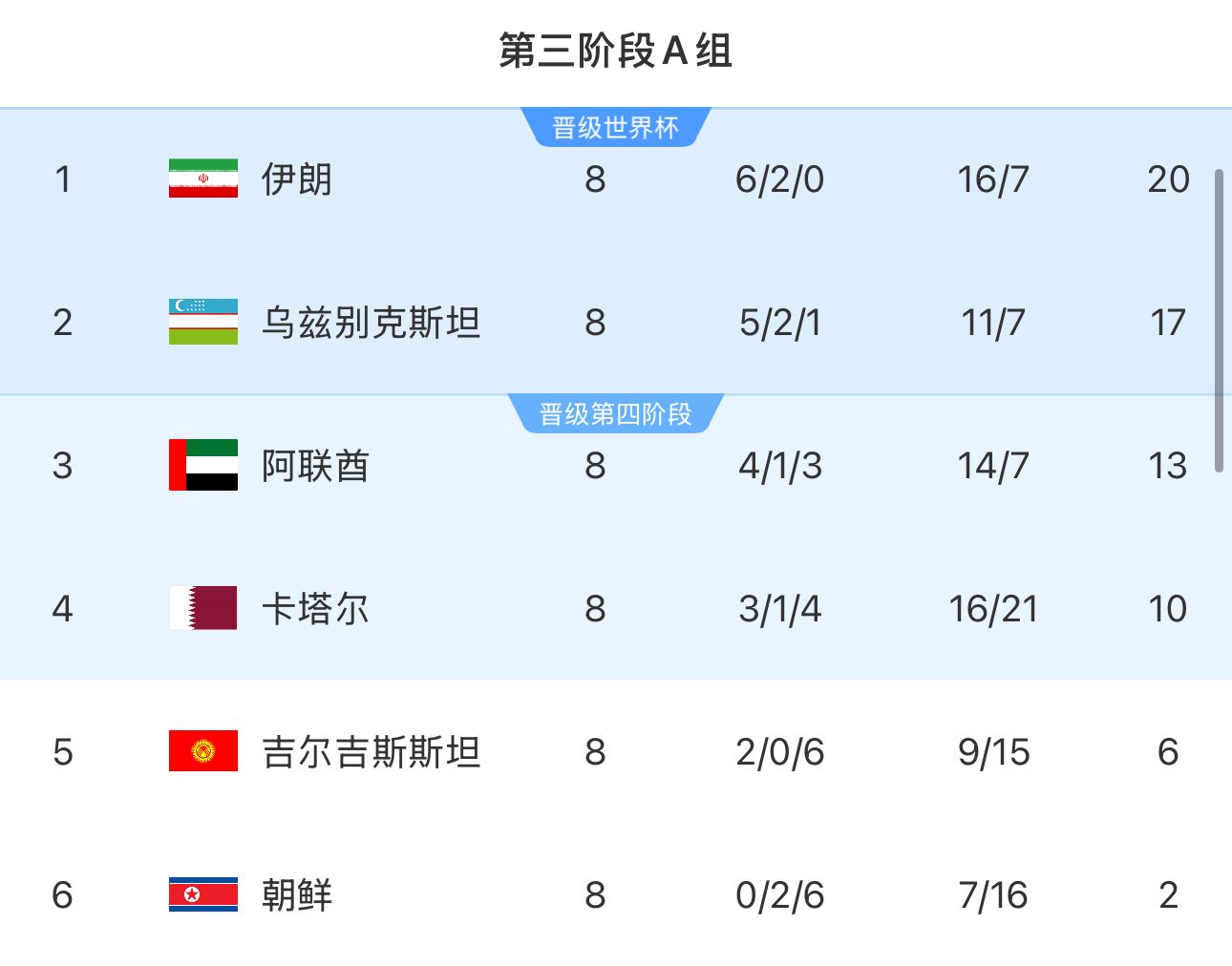  提前2輪出局！朝鮮8輪積2分&凈勝球-9，成本屆18強賽首支出局球隊