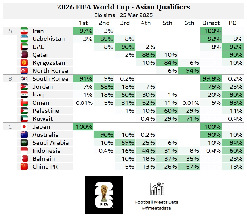  還有希望??大數(shù)據(jù)預(yù)測(cè)國(guó)足仍有18%機(jī)會(huì)晉級(jí)附加賽，57%概率墊底