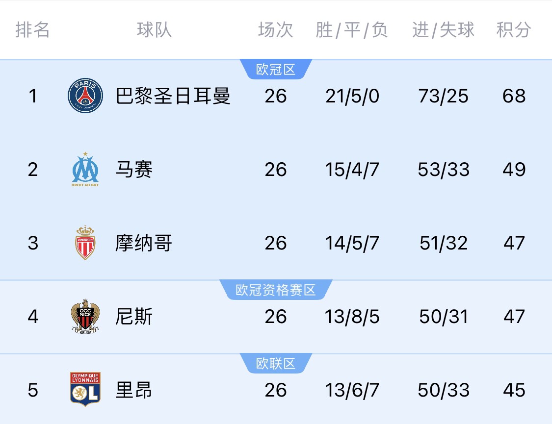  五大聯(lián)賽首冠最早本周末誕生！3個(gè)條件同時(shí)滿足，巴黎三月即奪冠