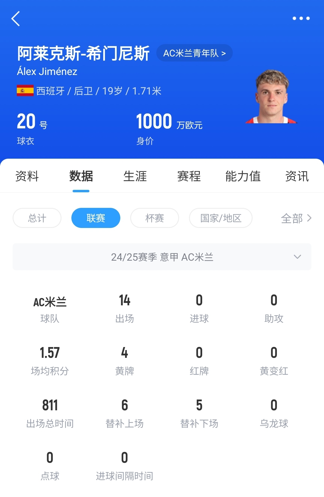  皇馬可900萬(wàn)回購(gòu)！米蘭花500萬(wàn)歐買斷，如今A-希門尼斯身價(jià)已翻倍