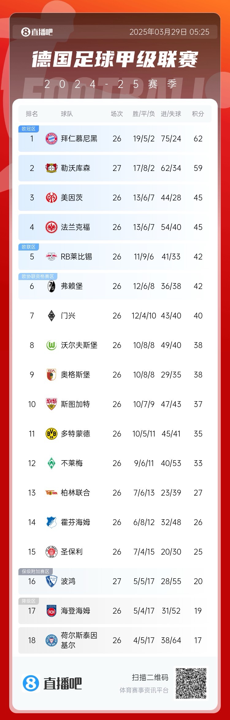  壓力給到孔帕尼！德甲最新積分：勒沃庫森先賽取勝，距拜仁3分