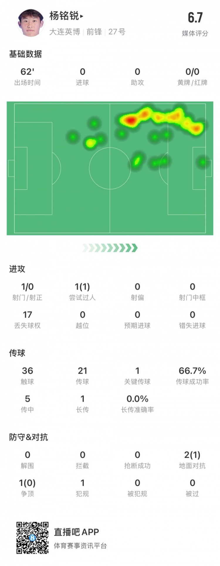  17歲小將楊銘銳中超首秀數(shù)據(jù)：關(guān)鍵傳球1次，丟失球權(quán)17次