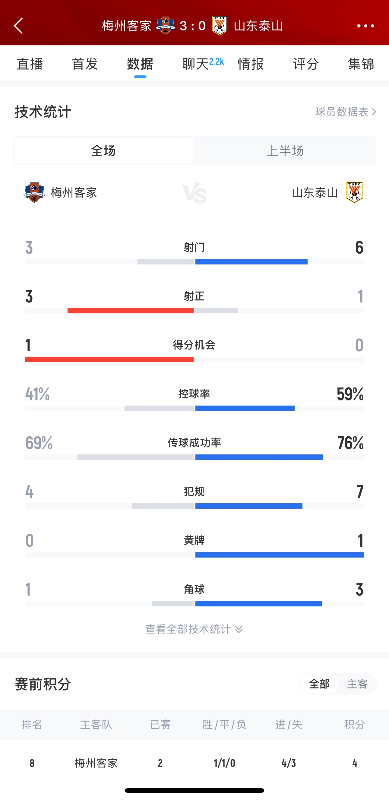  泰山這是干啥呢？梅州3腳射門(mén)轟進(jìn)3球，泰山34分鐘被灌3球