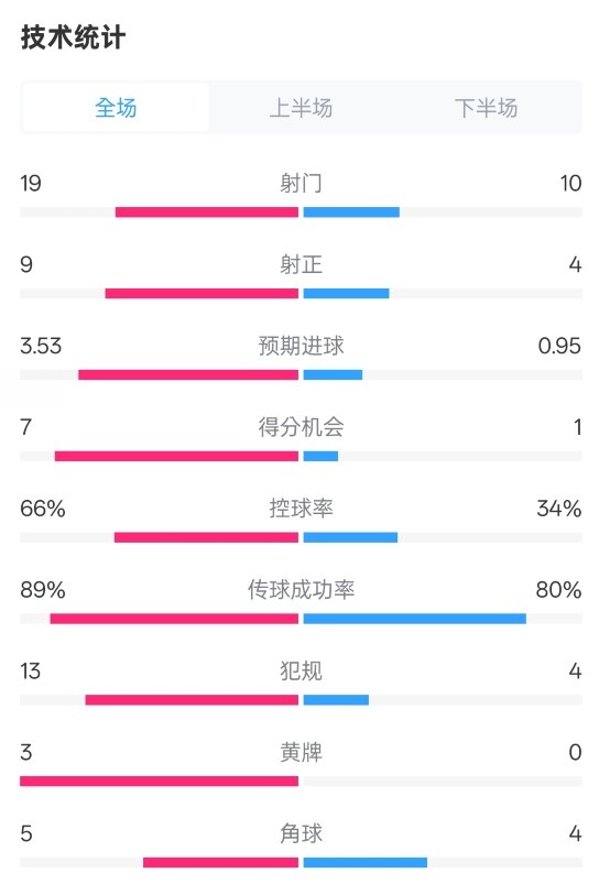  拜仁3-2圣保利全場數(shù)據(jù)：射門19-10，射正9-4，控球率66%-34%