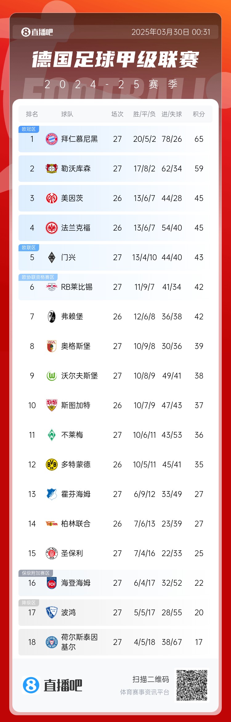  6分差距！拜仁藥廠剩余7輪對比：4對手相同，后者多踢倆保級隊