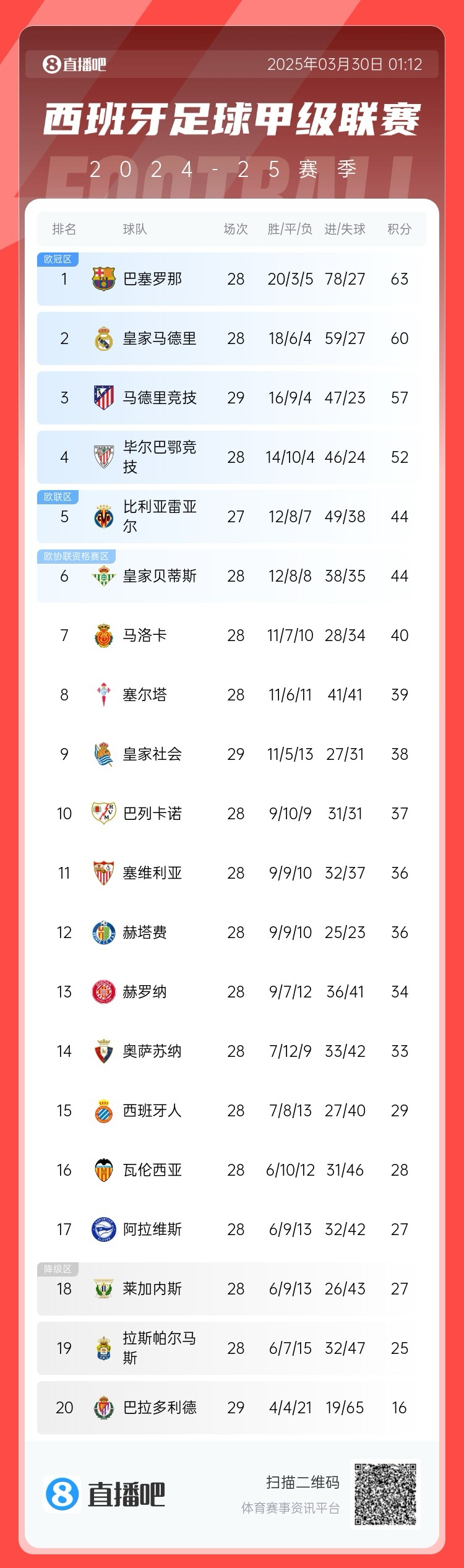  退出爭(zhēng)冠？西甲積分榜：馬競(jìng)聯(lián)賽3場(chǎng)不勝，先賽落后巴薩6分