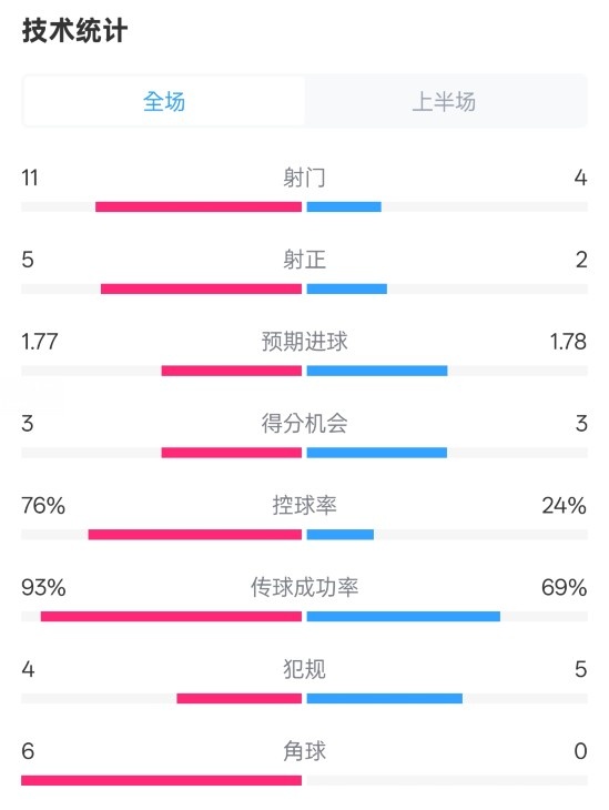  皇馬半場(chǎng)1-2萊加內(nèi)斯數(shù)據(jù)：射門(mén)11-4，射正5-2，控球率76%-24%
