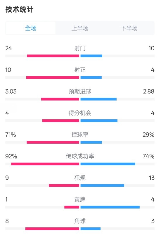  皇馬3-2萊加內(nèi)斯全場數(shù)據(jù)：射門24-10，射正10-4，控球率71%-29%
