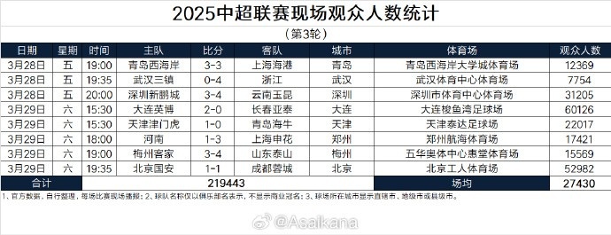  本輪現(xiàn)場觀眾總數(shù)219443人歷史第25；場均27430人歷史第24