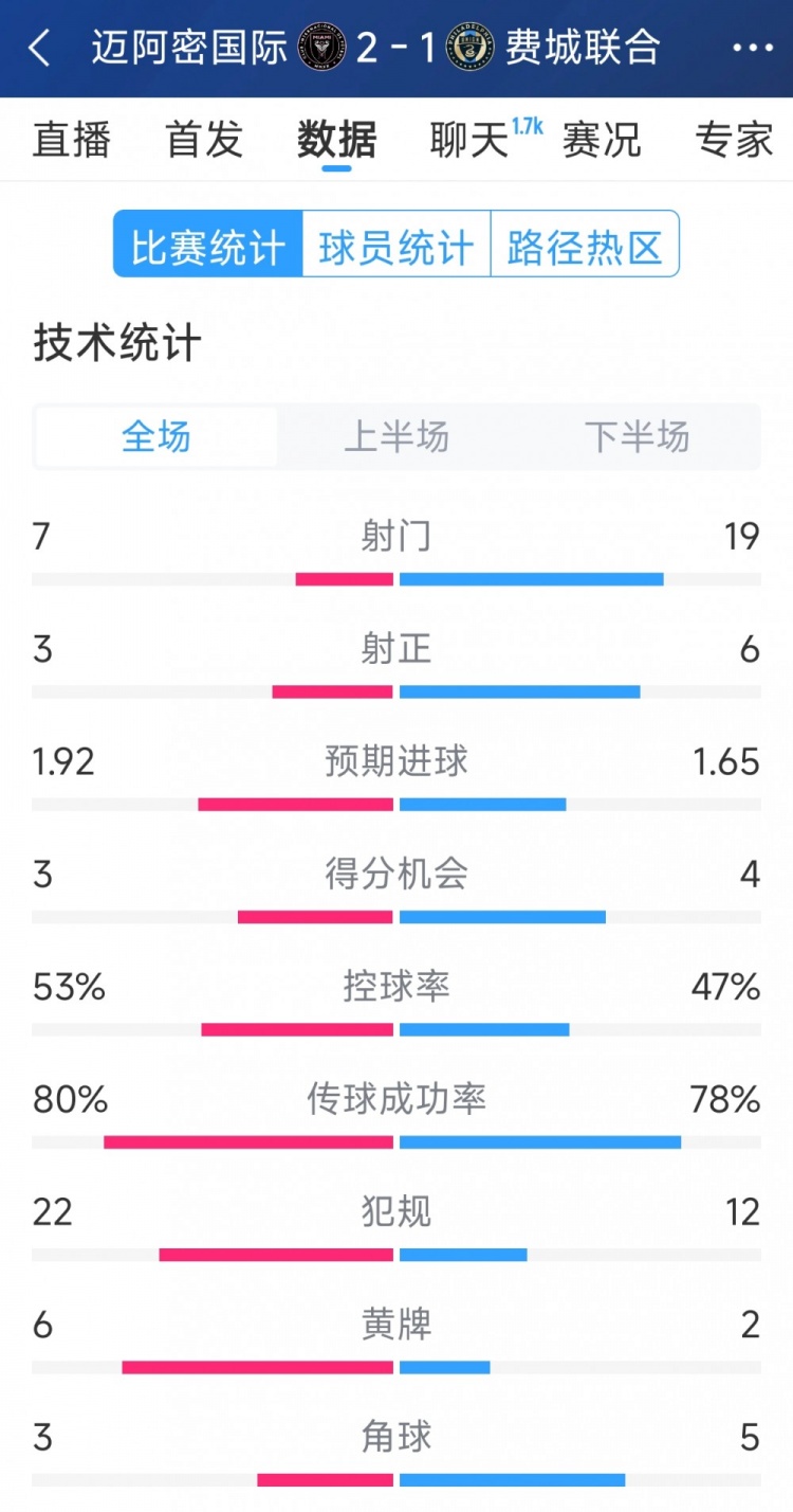  效率占優(yōu)！邁阿密國際2-1費(fèi)城聯(lián)合全場數(shù)據(jù)：射門7-19，射正3-6