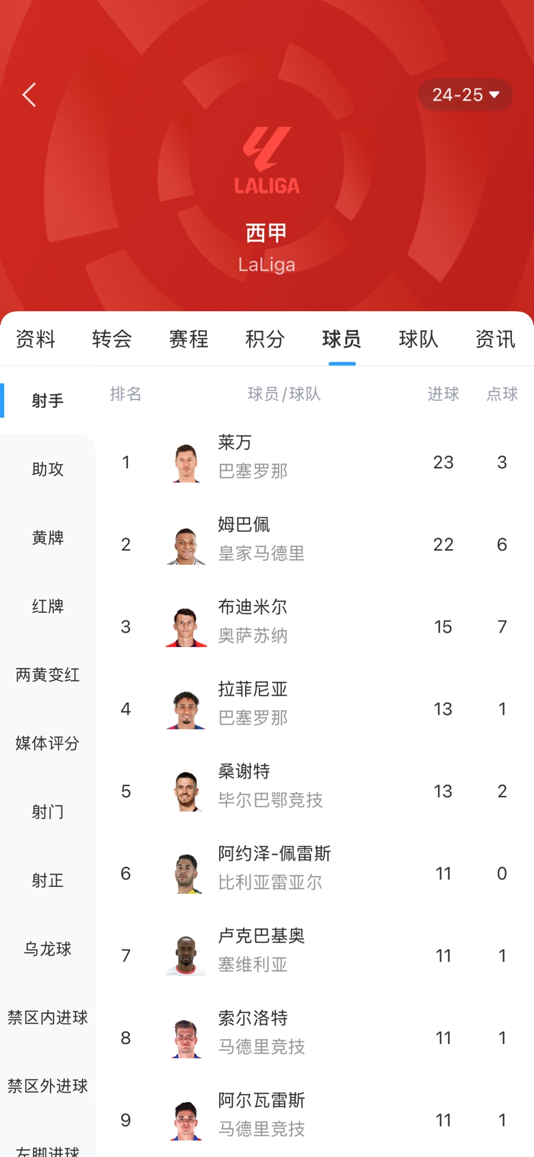  白熱化！西甲金靴最新賠率：萊萬1.9、姆巴佩2.0，兩人僅差1球！