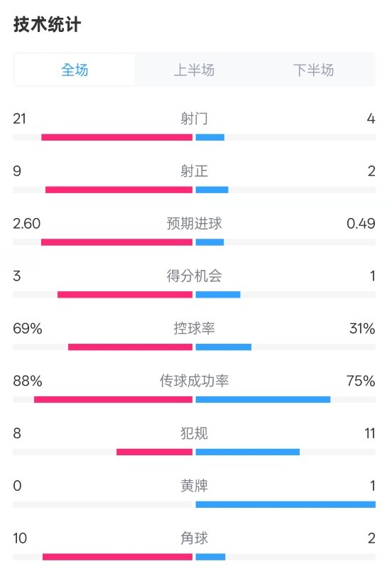  巴薩4-1赫羅納全場數(shù)據(jù)：射門21-4，射正9-2，控球率69%-31%