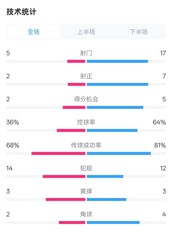  伯恩茅斯1-2曼城全場(chǎng)數(shù)據(jù)：射門5-17，射正2-7，控球率36%-64%