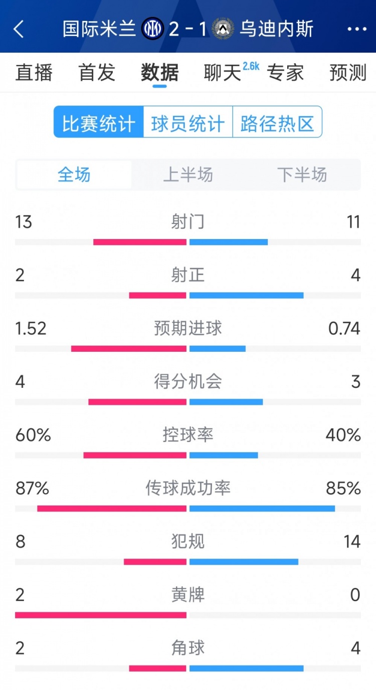  國(guó)米2射正進(jìn)2球，國(guó)米2-1烏迪內(nèi)斯全場(chǎng)數(shù)據(jù)：射門(mén)13-11，射正2-4