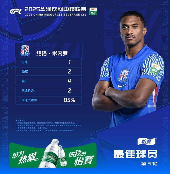  1射2傳助申花3-1逆轉河南，米內羅當選中超第三輪最佳球員